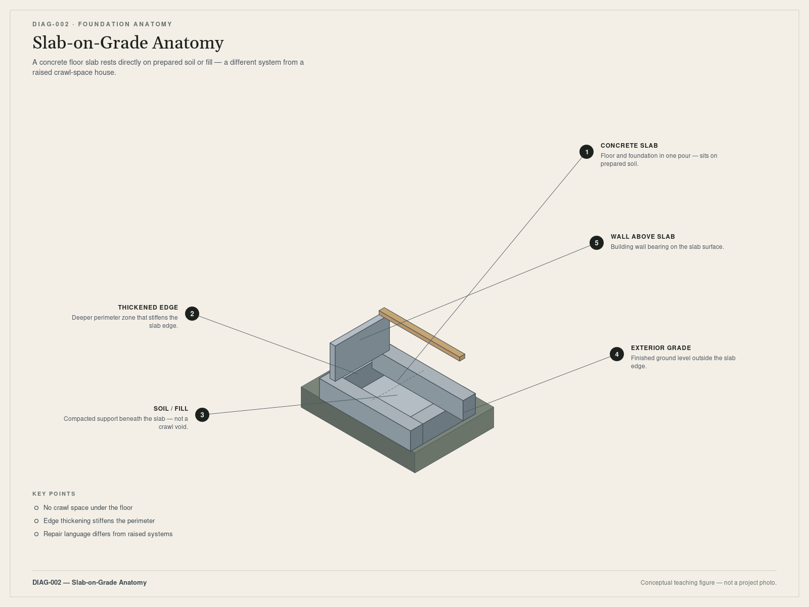 Slab-on-grade anatomy. Conceptual teaching figure — not a project photo.