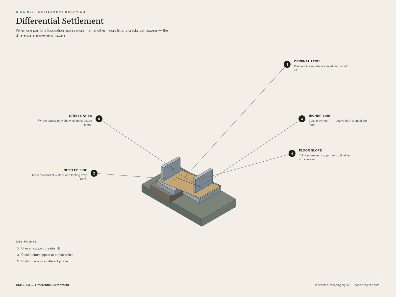 Differential settlement. Conceptual teaching figure — not a project photo.