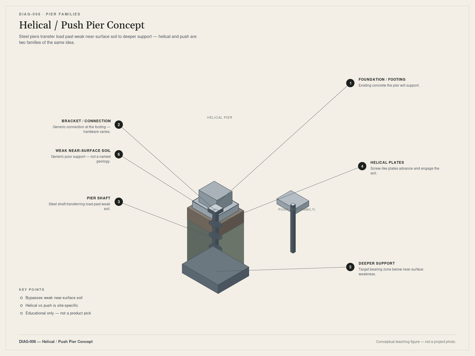 Helical pier / push pier. Conceptual teaching figure — not a project photo.