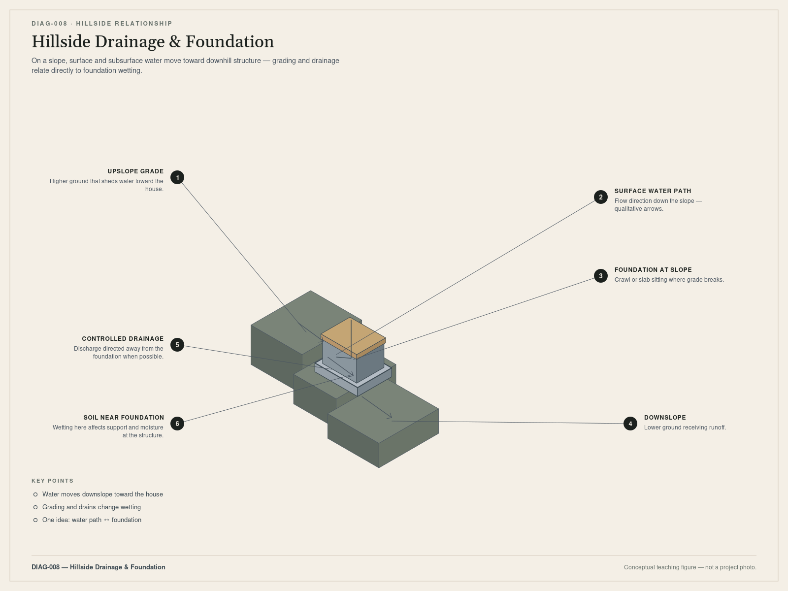 Hillside drainage and foundation. Conceptual teaching figure — not a project photo.