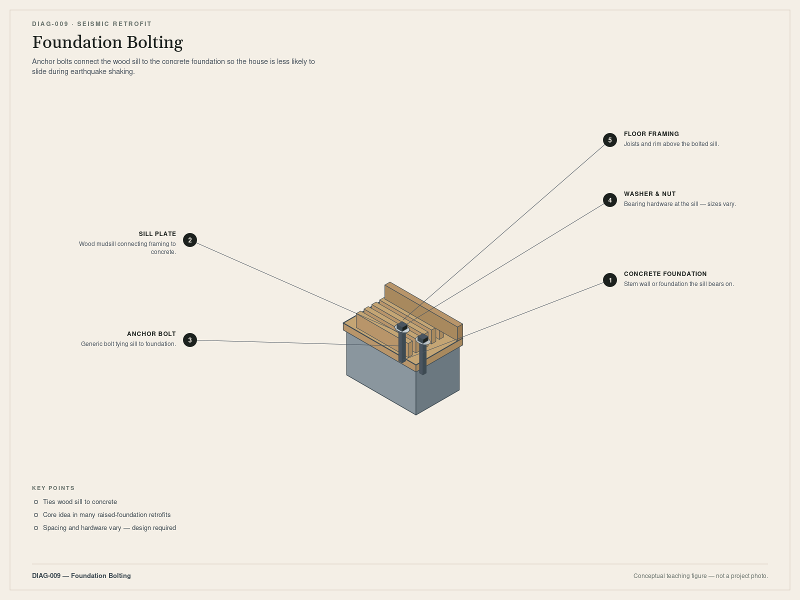 Foundation bolting. Conceptual teaching figure — not a project photo.