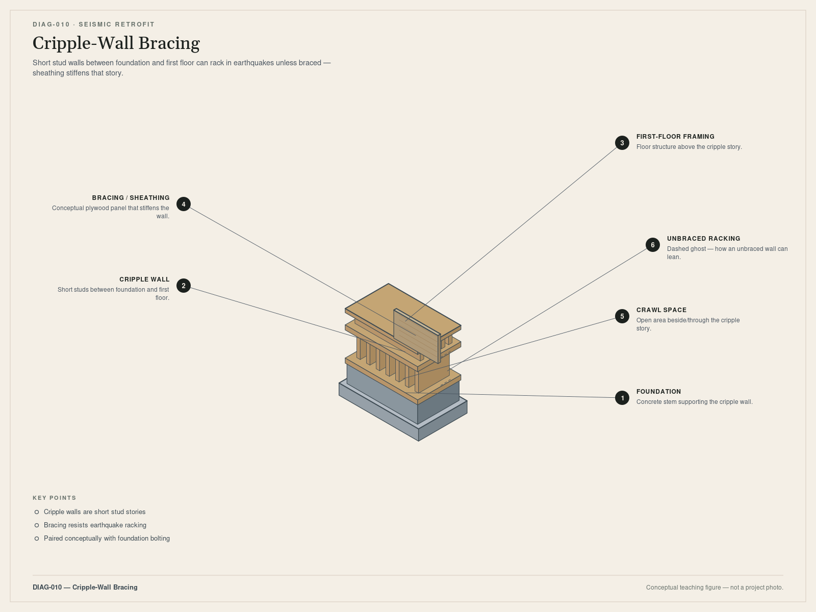 Cripple-wall bracing. Conceptual teaching figure — not a project photo.